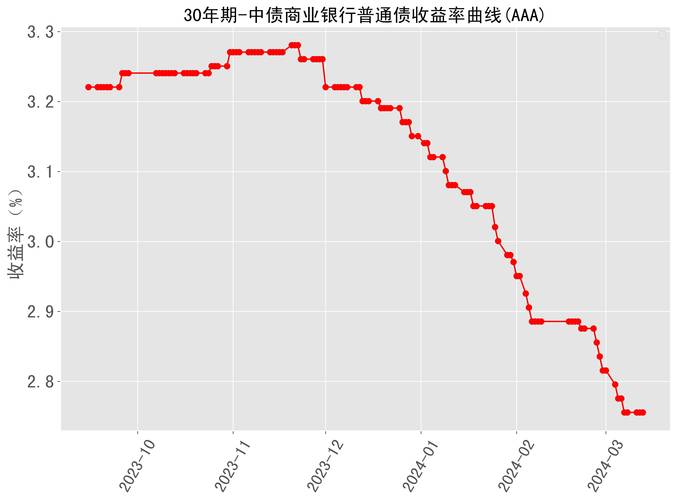 债券到期收益率和票面收益