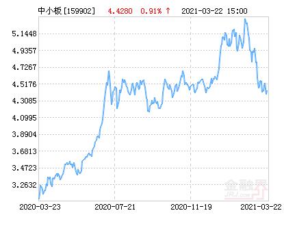华夏中小板159902净值
