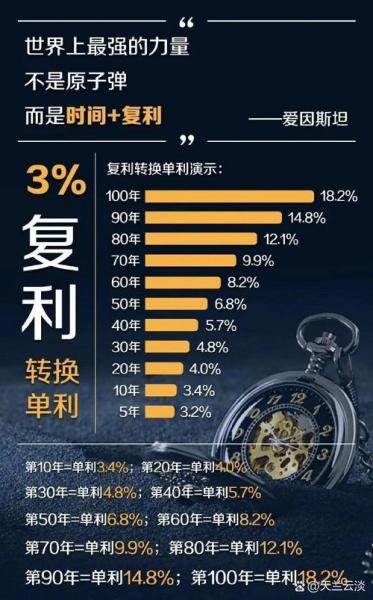计算复利的方法