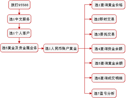 怎么开通国际黄金交易账户