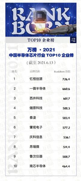 中国芯片上市公司排名2021