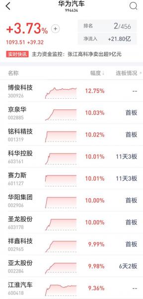 华为汽车的股票代码是多少