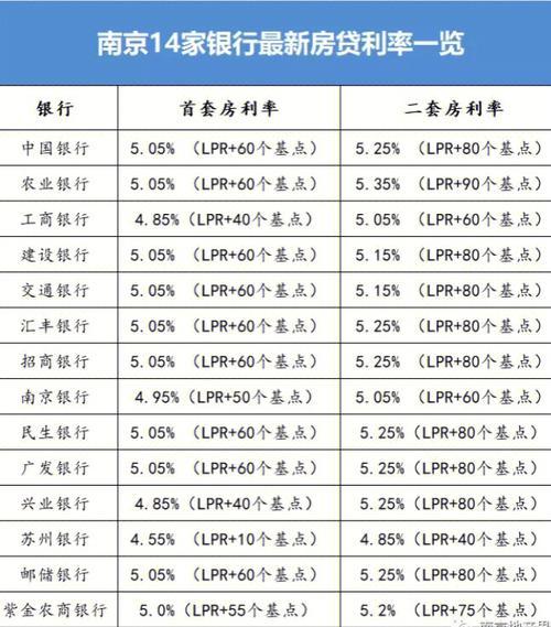 南京首套房利率