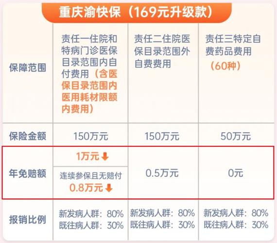 渝惠保和渝快保的区别