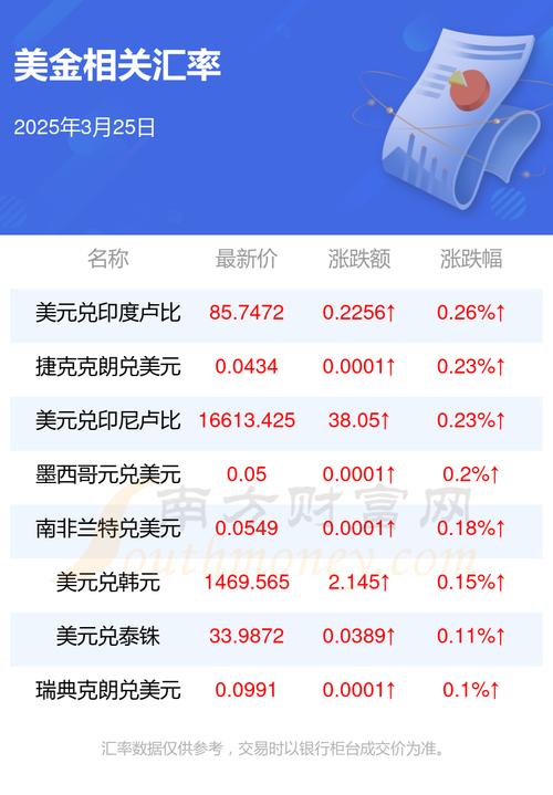 美金兑澳币汇率