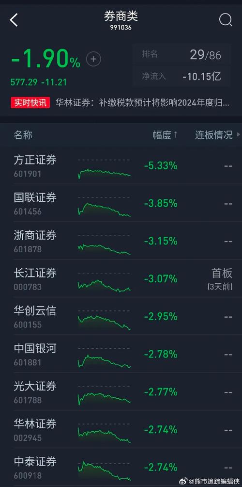方正证券走势,方正证券今日走势