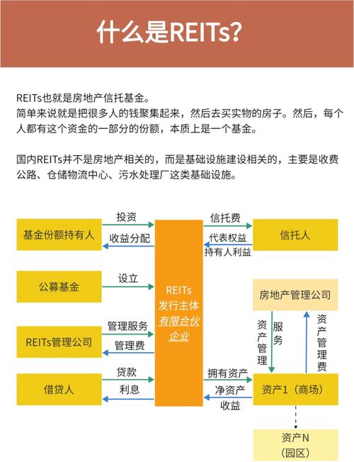 什么叫reits业务