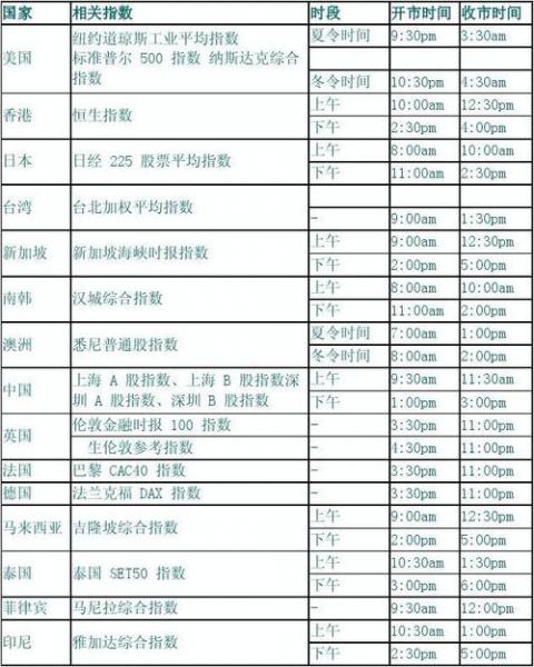 股市开盘几点到几点