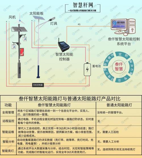 太阳能路灯怎么选