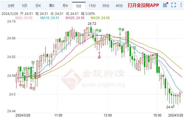 白银价格走势最新预测消息