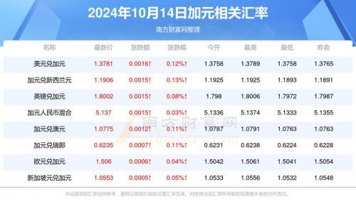 美元对加元汇率最新消息