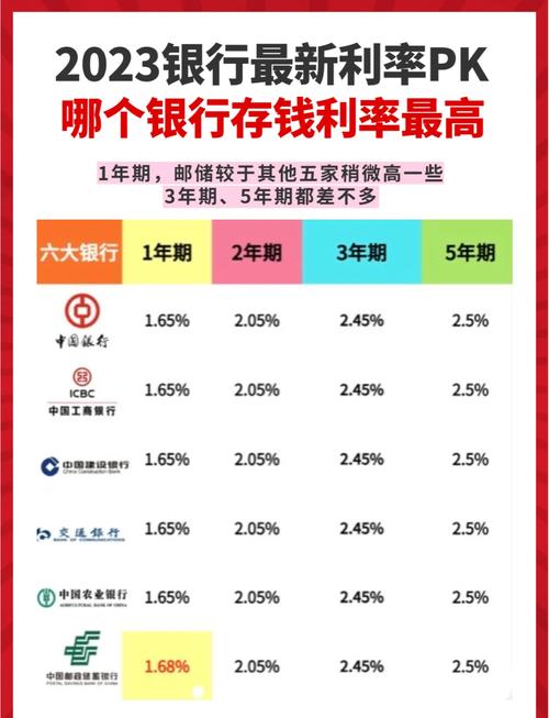 各银行定期存款利率对比