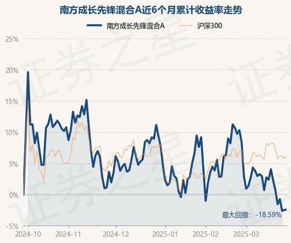 南方成长基金怎么样