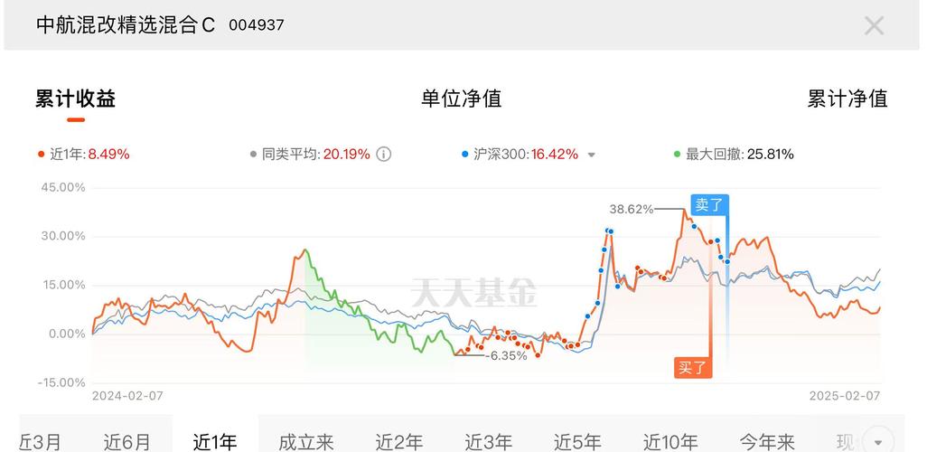 买基金看什么线