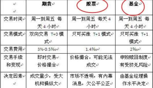 基金与股票区别