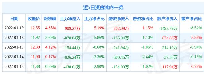 纵横通信资金流向