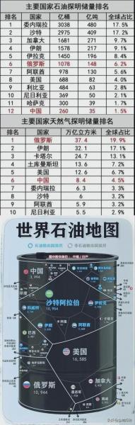 世界十大天然气储量国,中国石油储量世界第一