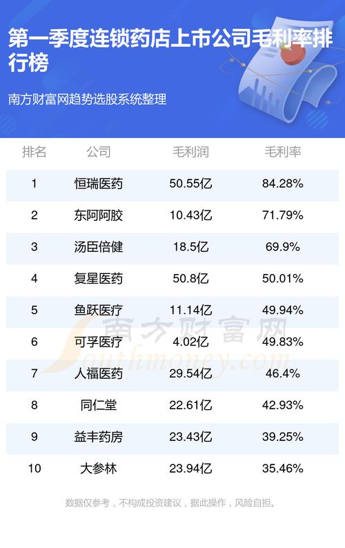 医药连锁上市公司有哪些