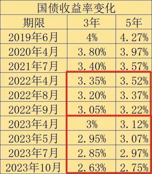 2022年第一期国债利率表