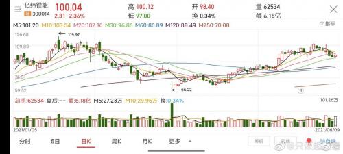 亿纬锂能股票走势,亿纬锂能股票走势图