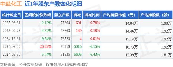 中盐化工股价多少,中盐化工股吧