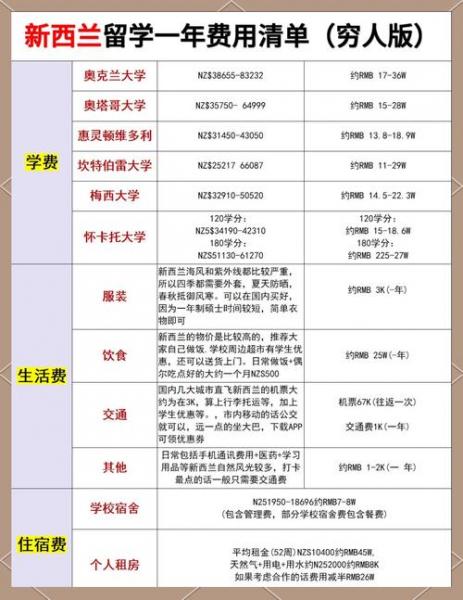 出国去新西兰多少钱费用