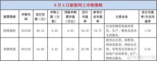 新股申购多少股合适