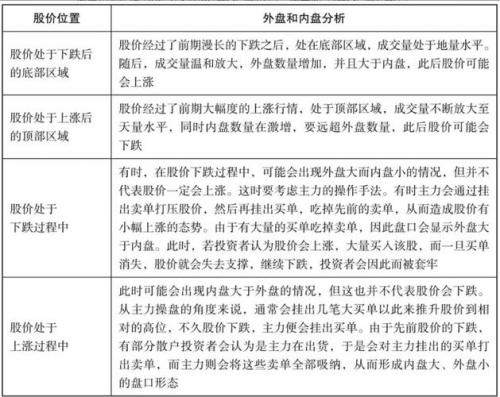 外盘大于内盘是洗盘吗