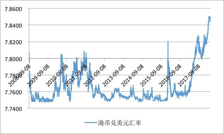 美元兑换港币历史汇率